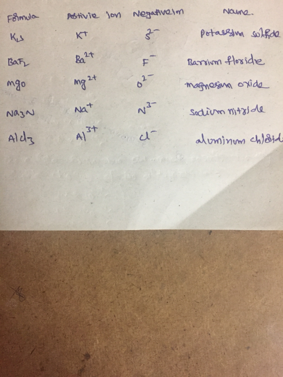 postivie Formula jon Naime. Negativeln. Ks KT potassim sollide BaF Barrium floride mgo . magnesium oxide Nazn Nat sodium nitr
