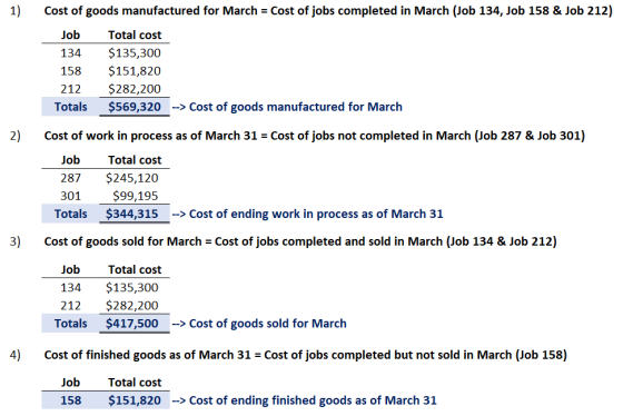 1) Cost of goods manufactured for March = Cost of jobs completed in March (Job 134, Job 158 & Job 212) Job Total cost 134 $13
