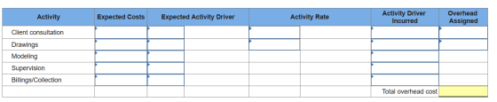 Activity Expected Costs Expected Activity Driver Activity Rate Activity Driver Incurred Overhead Assigned Client consultation