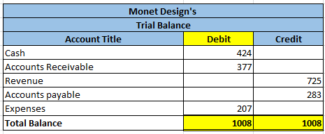 Credit Monet Designs Trial Balance Account Title Cash Accounts Receivable Revenue Accounts payable Expenses Total Balance Deb