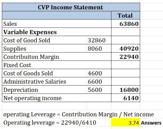 CVP Income Statement Total 63860 32860 8060 40920 22940 Sales Variable Expenses Cost of Good Sold Supplies Contribuiton Margi