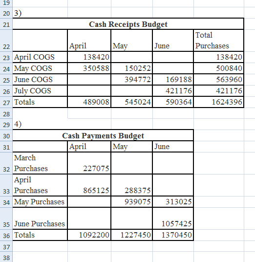23 April COGS 24 May COGS 25 June COGS 26 July COGS Totals Cash Receipts Budget Total April May June Purchases 138420 350588|