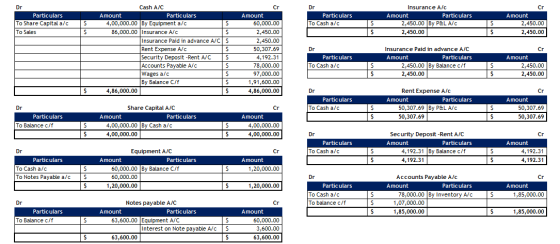 Dr Particulars To Share Capital a/c To Sales Dr Particulars To Cash a/c Insurance A/C Amount Particulars 2,450.00 By P&L A/C