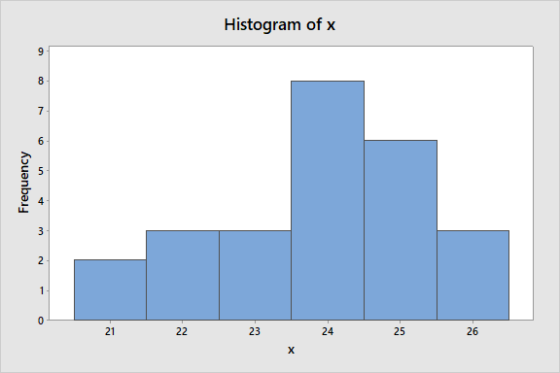 Histogram of x Frequency 21 22 23 24 25 26