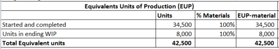 Started and completed Units in ending WIP Total Equivalent units Equivalents Units of Production (EUP) Units % Materials EUP-