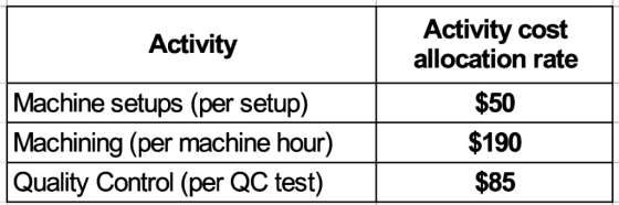 Activity Activity cost allocation rate $50 Machine setups (per setup) Machining (per machine hour) Quality Control (per QC te