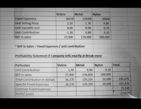 Fixed Expenses Unit Selling Price Unit Variable cost Unit Contribution BEP in sales Velcro Metal Nylon 36270 139200 20000 2.1