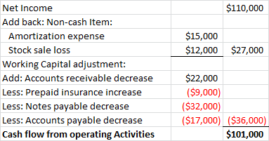 $110,000 $15,000 $12,000 $27,000 Net Income Add back: Non-cash Item: Amortization expense Stock sale loss Working Capital adj