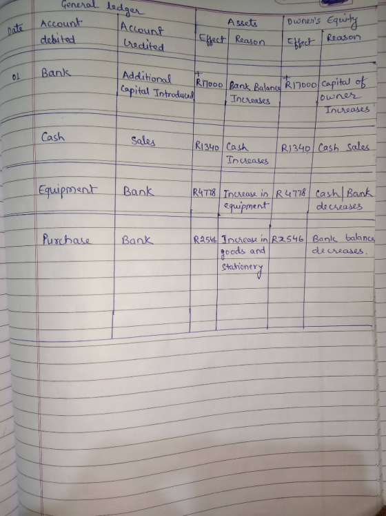- General Date Account ledar edger Account credited - Effect Assets Reason owners Equity Effect Reason debited Bank Addition
