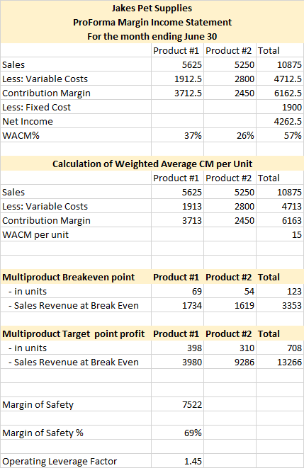 Jakes Pet Supplies ProForma Margin Income Statement For the month ending June 30 Product #1 Product #2 Total Sales 5625 5250