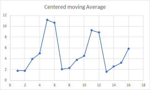 Centered moving Average 2 4 6 8 10 12 14 16 18