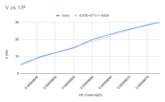 V vs 1/P - V(ml) = 6.67E+07*x + -6426 V (ml) 0.00009645 0.00009650 0.00009655 0.00009660 0.00009665 0.00009670 0.00009675 1/P