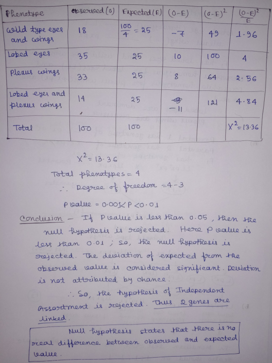 Phenotype would type eyes and wings observed (o) Expected (E) (O-E) 18 10 = 25 -7 (0-2 (0-62 49 1-96 Lobed eyes 35 25 10 4 Pl
