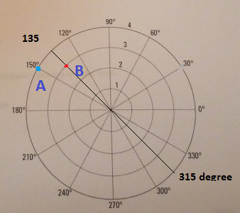 90° 4 120° 60° 135 3 150 2 30 B A 180° Dº 210 330° 315 degree 240° 300 270°