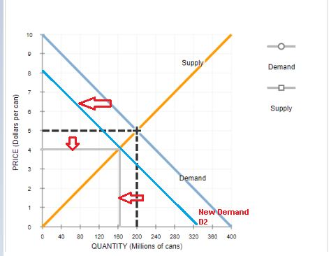 o- Supply Demand Supply PRICE (Dollars per can) Demand New Demand 0 40 80 320 380 400 120 180 200 240 280 QUANTITY (Millions