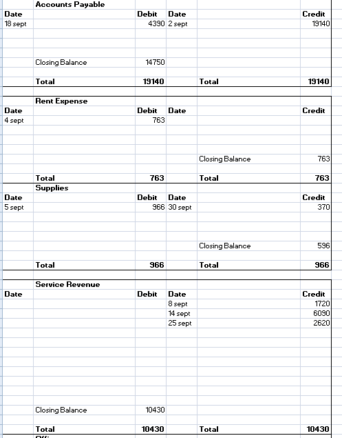 Accounts Payable Date 18 sept Debit Date 4390 2 sept Credit 19140 Closing Balance Total Rent Expense 14750 19140 Total 19140