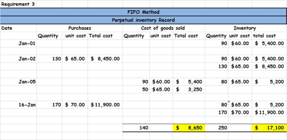 Requirement 3 FIFO Method Perpetual inventory Record Purchases Cost of goods sold unit cost Total cost Quantity unit cost Tot