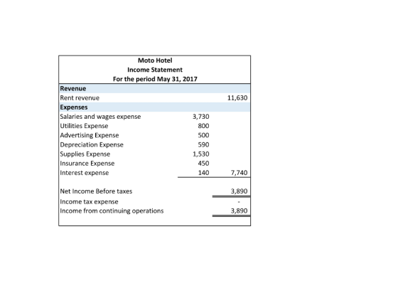 Moto Hotel Income Statement For the period May 31, 2017 Revenue Rent revenue Expenses Salaries and wages expense Utilities Ex
