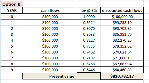 Option B: YEAR 0 1 2 3 4 5 pv @ 5% 1.0000 0.9524 0.9070 cash flows $100,000 $100,000 $100,000 $100,000 $100,000 $100,000 $100