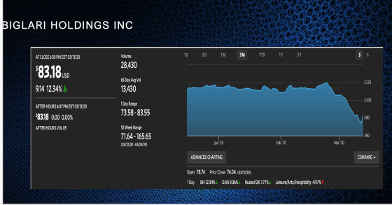BIGLARI HOLDINGS INC AT CLOSE 6:30 PM EDT 03/13/20 Volume 1D 5D 1M 3M YTD 1Y 3Y 28,430 $83.18USD $120 9.14 12.34% 65 Day Avg