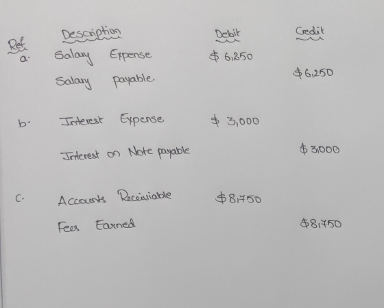 Debit Credit Description Salary Expense Salary payable $6,850 $6,250 Interest Expense $3,000 Interest on Note payable $3,000
