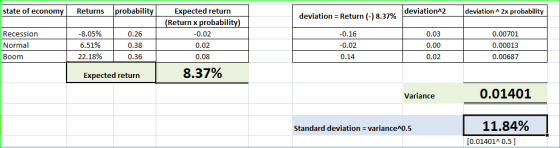 state of economy Returns probability deviation^2 deviation 2x probability deviation = Return (-) 8.37% Recession Normal Boom