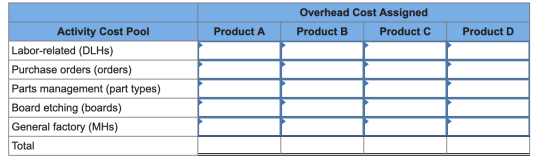 Overhead Cost Assigned Product B Product C Product A Product D Activity Cost Pool Labor-related (DLHs) Purchase orders (order