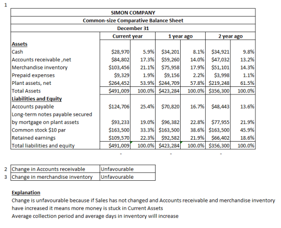 SIMON COMPANY on-size Comparative Balance Sheet December 31 Current year 1 year ago 2 year ago $28,970 $84,802 $103,456 $9,32