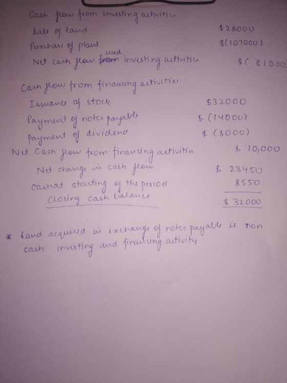 $26000 $(107000) used $( 81000 Cash flow from investing activities sale of land Purchase of plant Net cash flow from investin