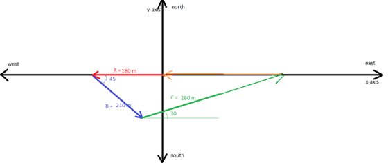 north west east A = 180 m 45 X-axis C 280 m B: 210 30