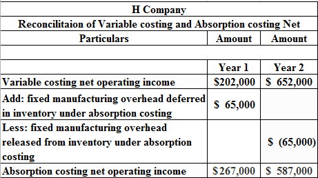 H Company
Reconcilitaion of Variable costing and Absorption costing Net
Particulars
Amount
Amount
Year 1
Year 2
Variable cost