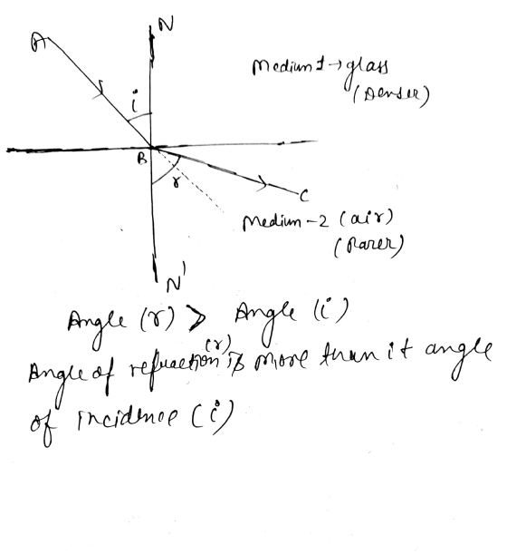 N & Medium I glass (Denser) B C Medium-2 (air) (parer) N Angle (8) > Angle (1) Angle of refraction of more than it of inciden