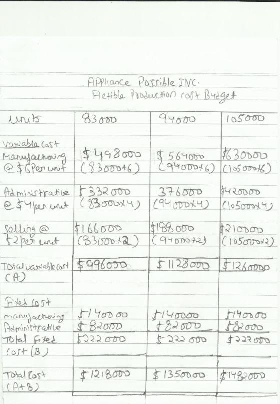 APPiance Possible INC Fletble Prodeuction coft Budget 83000 94000 I 0కరరం Vaniabla Cost 630000 క్ర 12 ర0 $CPerunit 8300046) 5