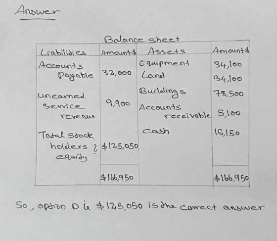 Answer Balance sheet Liabilities Amount& Assets Amounts Accounts Equipment 34,100 Payable 32,000 Land 34,100 unearned. Burldi