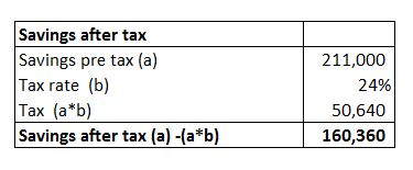 Savings after tax Savings pre tax (a) Tax rate (b) Tax (a*b) Savings after tax (a)-(a*b) 211,000 24% 50,640 160,360