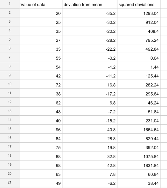 1 Value of data deviation from mean squared deviations 20 -35.2 1293.04 25 -30.2 912.04 35 -20.2 408.4 27 -28.2 795.24 -22.2