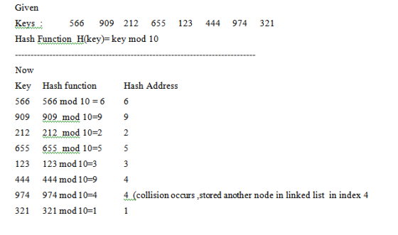 Given Keys566 909 212 655 123 444 974 321 Hash Function Hkey) key mod 10 Key Hash function Hash Address 566 566 mod 10 6 6 90