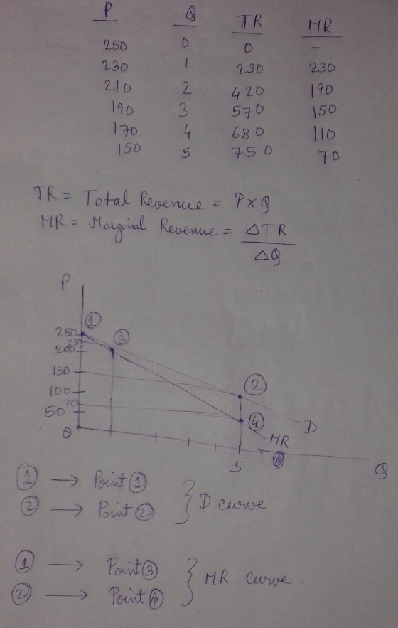 TR MR 250 230 230 210 190 170 GrWN -o 230 420 570 680 750 190 150 110 150 70 TR = MR = Total Revenue = Pxg. Marginal Revenue