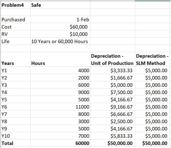 Problem4 Safe Purchased Cost 1-Feb $60,000 $10,000 10 Years or 60,000 Hours RV Life Hours 183333333**FOL Years Y1 Y2 Deprecia
