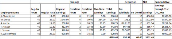 Net Employee Name K.Cheminski W.Greco A.Kurda Earnings Deduction Cummulative Earnings Regular Regular Overtime Overtime Overt