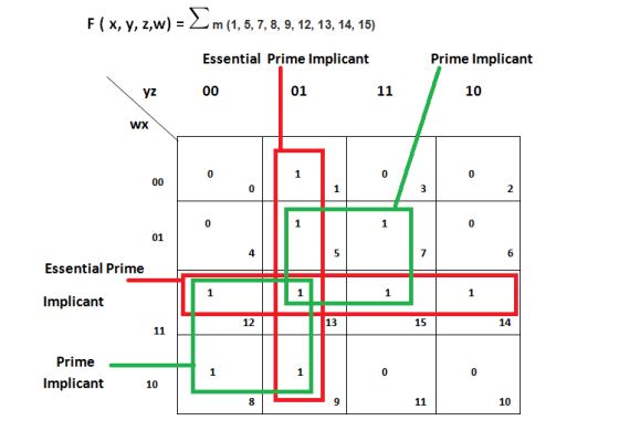 F (x, y, z,w)-m (1, 5, 7, 8, 9, 12, 13, 14, 15) Essential Prime Implicant Prime Implicant 10 01 WX 01 6 4 Essential Prime Implicant 13 15 14 12 Prime Implicant 10 10