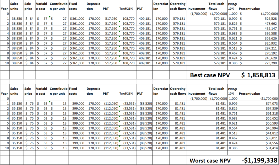 1 Sales Sale Variabl Contributio Fixed Year units price e cost n per unit costs 0 1 38,850 $ 84 $ 57 $ 27 $361,000 21 38,850