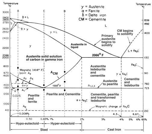 Temperature Austenite ? Ferrite Delta iron CM= Cementite 539 2720 CM begins40o 2552 ? +L Primary to solidi Austenite in liquid begins to solidify 2200 L+ FeyC 2066 F Austenite solid solution of carbon in gamma iron 1130 FeC Austentite ledeburite and cementite 800 670 600 Magnetic 414° F); point Az ACM 910 Austenite to pearliteand Cementite ledeburite 760 1333F A1,2,3 723 Cementite, pearlite and transformed 200 0.025 Pearlite Pearlite and Cementite aFeC ledeburite ferrite I Magnetic change of FeC 6,67 0.50 0.83% ,% 4% 5% 6%65% Hyper-eutectoid Steel Cast Iron