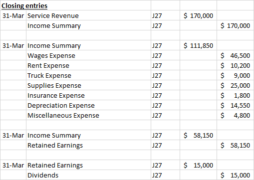 Closing entries 31-Mar Service Revenue Income Summary 127 $ 170,000 J27 $ 170,000 J27 $ 111,850 J27 31-Mar Income Summary Wag