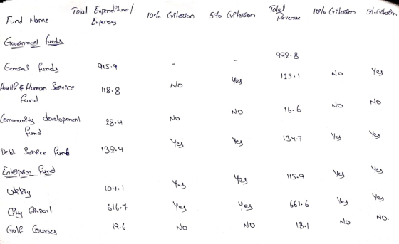 Total Eupenditure / Expenses lebo Cuplerion 5% 1. criterion Tolal Revenue 18% Criterion 5el-Cuileston Fund Name Government fu