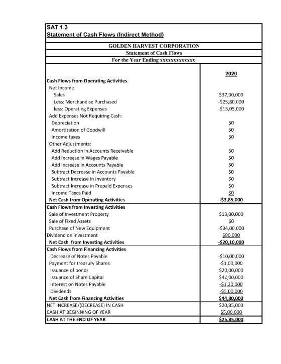 SAT 1.3 Statement of Cash Flows (Indirect Method) GOLDEN HARVEST CORPORATION Statement of Cash Flows For the Year Ending xxxx
