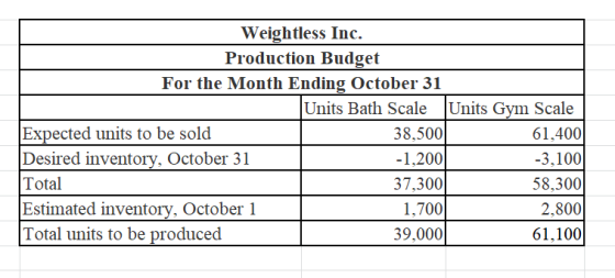 Weightless Inc. Production Budget For the Month Ending October 31 Units Bath Scale Units Gym Scale Expected units to be sold