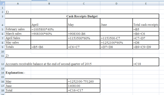 Cash Receipts Budget May June April =1005800*40% =908300*60% 5 February sales 6 March sales 7 April Sales 8 May sales 9 Total