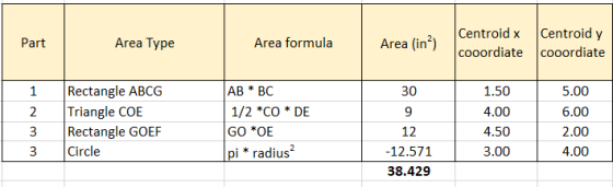 Part Area Type Area formula Area (in?) Centroid x cooordiate Centroid y cooordiate 1 1.50 2 3 3 Rectangle ABCG Triangle COE R