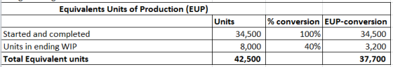 Equivalents Units of Production (EUP) Units Started and completed 34,500 Units in ending WIP 8,000 Total Equivalent units 42,